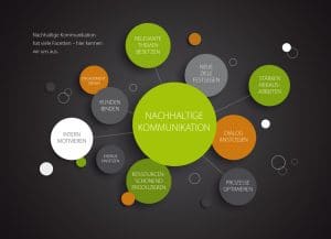 Infografik über nachhaltige Kommunikation