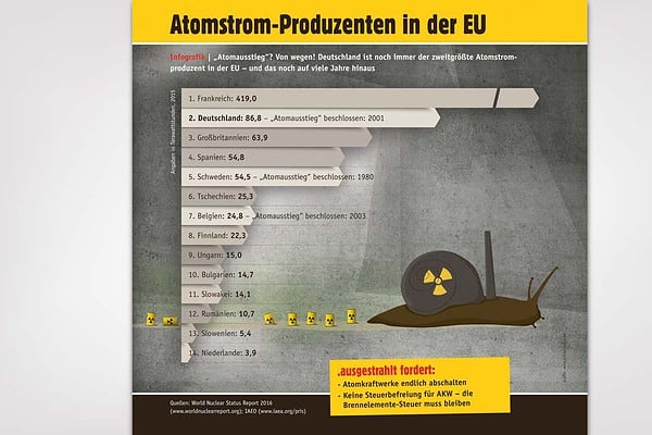 Infografik mit den größten europäischen Atomstrom-Produzenten
